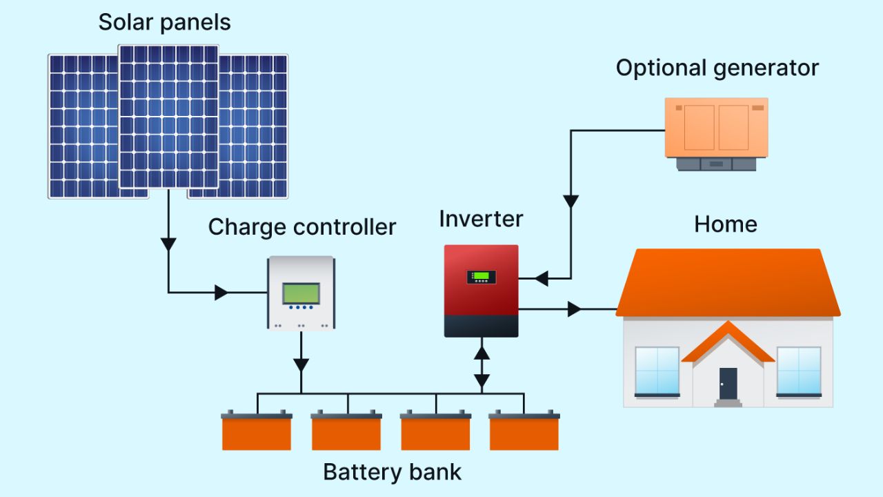 Off-Grid Solar Benefits