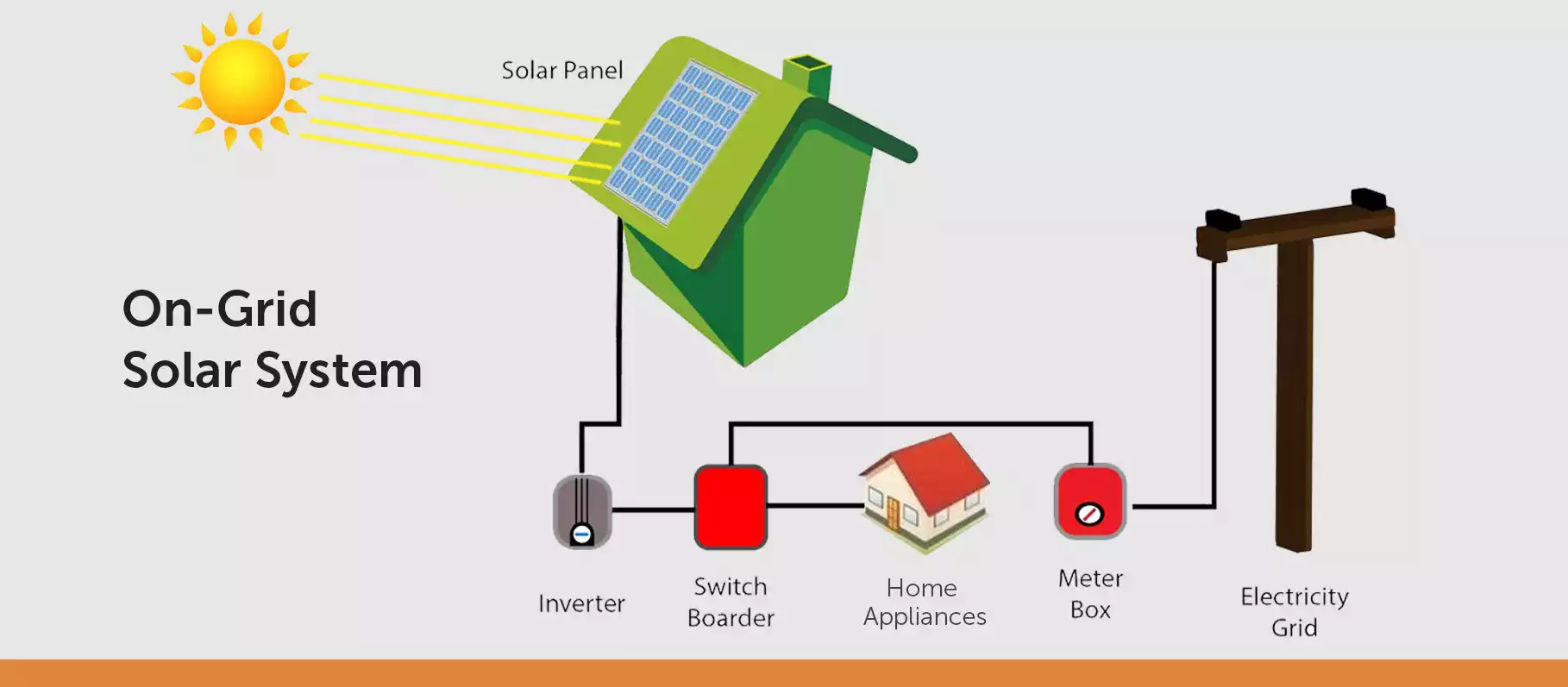 On-Grid Solar Installation